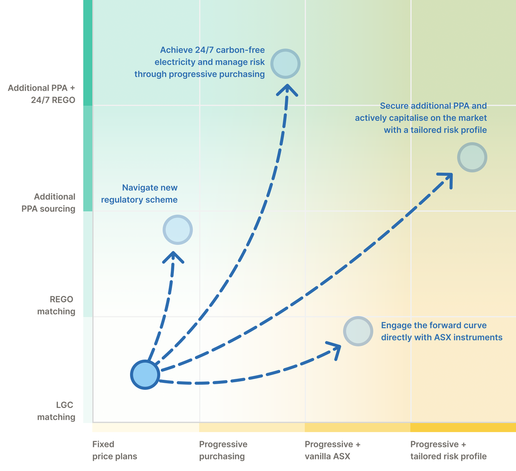 Chart showing strategies to achieve carbon-free electricity: LGC matching, REGO matching, additional PPA sourcing, and additional PPA with 24/7 REGO.