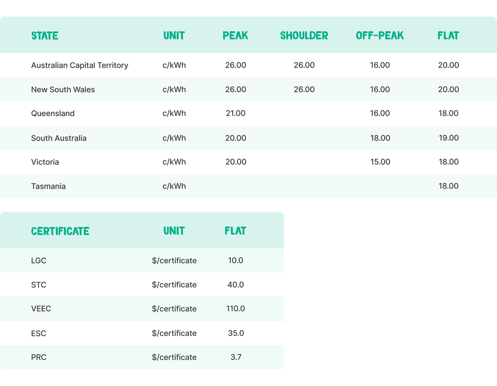 Chart displaying electricity rates in Australian states and certificate prices, with columns for peak, shoulder, off-peak, and flat rates. Chart displaying electricity rates in Australian states and certificate prices, with columns for peak, shoulder, off-peak, and flat rates.