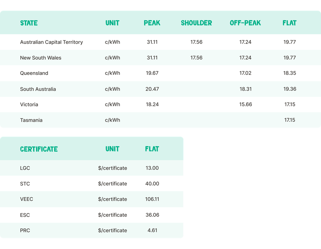 Chart displaying electricity rates in Australian states and certificate prices, with columns for peak, shoulder, off-peak, and flat rates. Chart displaying electricity rates in Australian states and certificate prices, with columns for peak, shoulder, off-peak, and flat rates.