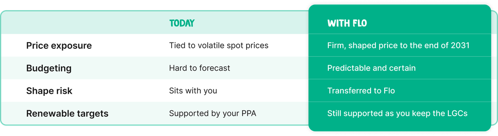 Comparison chart of "Today" vs "With Flo" showing improvements in price exposure, budgeting, shape risk, and renewable targets.